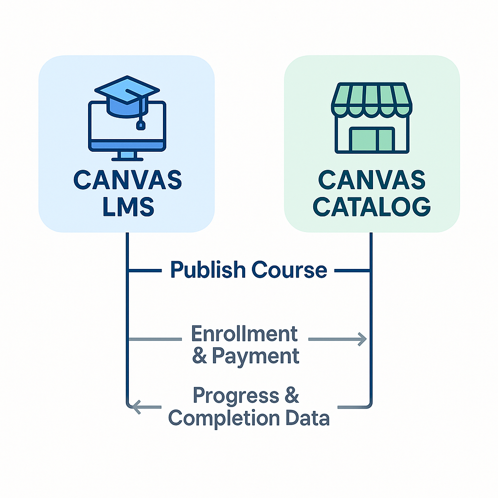 Diagram showing the workflow between Canvas LMS and Canvas Catalog: publishing courses, enrollment/payment flow, and progress/completion data sync.
